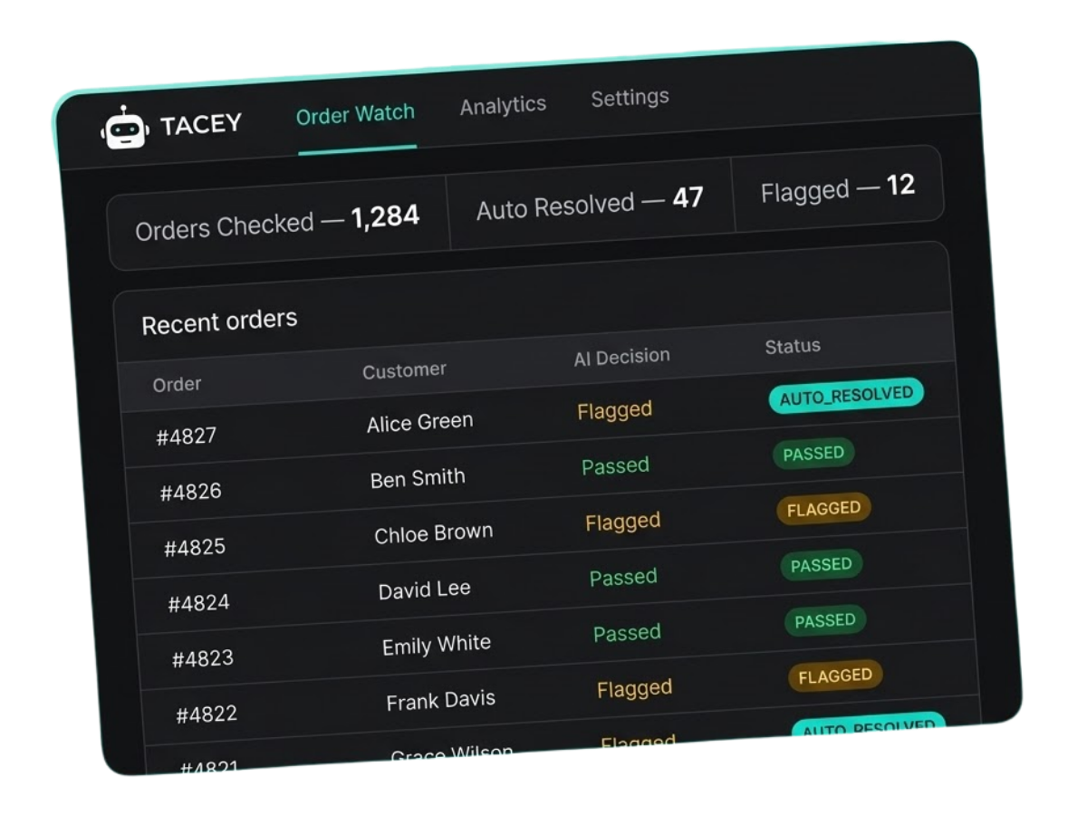 Tacey Order Watch dashboard showing orders checked, auto resolved, and flagged with recent order decisions